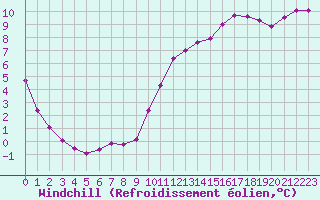 Courbe du refroidissement olien pour Christnach (Lu)