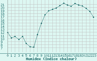 Courbe de l'humidex pour Saint-Philbert-de-Grand-Lieu (44)