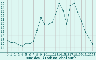 Courbe de l'humidex pour Sain-Bel (69)