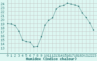 Courbe de l'humidex pour Saint-Philbert-de-Grand-Lieu (44)