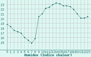 Courbe de l'humidex pour Marseille - Saint-Loup (13)