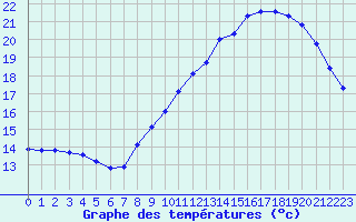 Courbe de tempratures pour Le Talut - Belle-Ile (56)