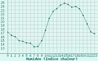 Courbe de l'humidex pour Treize-Vents (85)