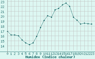 Courbe de l'humidex pour Orlans (45)