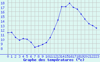 Courbe de tempratures pour Ambrieu (01)