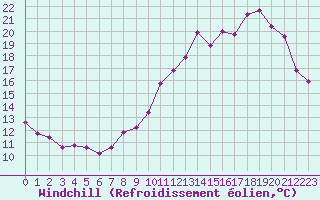 Courbe du refroidissement olien pour Angers-Beaucouz (49)