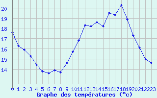 Courbe de tempratures pour Verneuil (78)