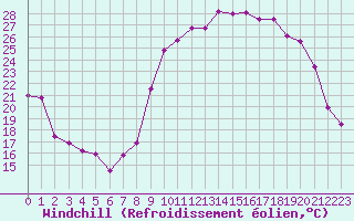 Courbe du refroidissement olien pour Blois (41)