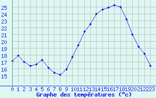 Courbe de tempratures pour Chartres (28)