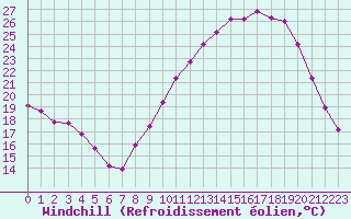 Courbe du refroidissement olien pour Charleville-Mzires / Mohon (08)