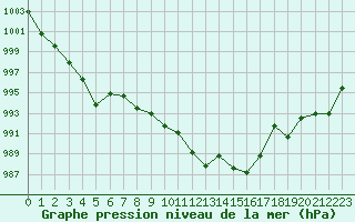 Courbe de la pression atmosphrique pour Cap Pertusato (2A)