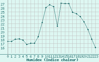 Courbe de l'humidex pour Ruffiac (47)