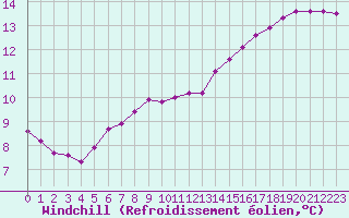 Courbe du refroidissement olien pour Saint-Germain-le-Guillaume (53)
