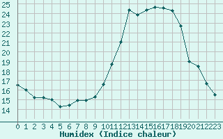 Courbe de l'humidex pour Coulommes-et-Marqueny (08)