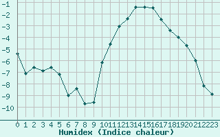 Courbe de l'humidex pour Epinal (88)