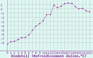 Courbe du refroidissement olien pour Guret Saint-Laurent (23)