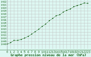 Courbe de la pression atmosphrique pour Bellefontaine (88)