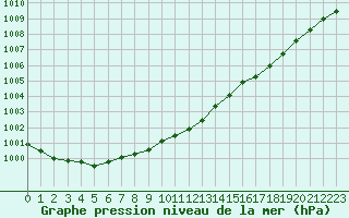 Courbe de la pression atmosphrique pour Lemberg (57)