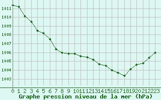 Courbe de la pression atmosphrique pour Sandillon (45)