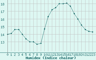 Courbe de l'humidex pour Cap Bar (66)