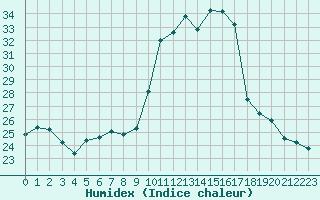 Courbe de l'humidex pour Saint-Dizier (52)