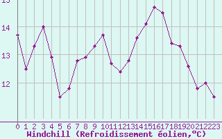 Courbe du refroidissement olien pour Ploumanac