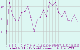 Courbe du refroidissement olien pour Lons-le-Saunier (39)