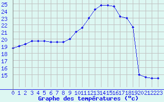 Courbe de tempratures pour Gourdon (46)