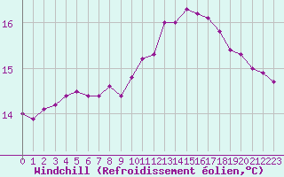 Courbe du refroidissement olien pour Le Talut - Belle-Ile (56)