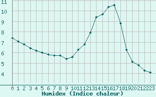 Courbe de l'humidex pour Triel-sur-Seine (78)