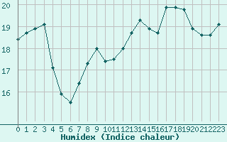 Courbe de l'humidex pour Boulogne (62)