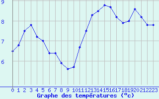 Courbe de tempratures pour Lille (59)