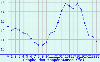 Courbe de tempratures pour Brigueuil (16)