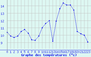 Courbe de tempratures pour Le Mans (72)
