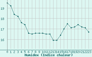 Courbe de l'humidex pour Vanclans (25)