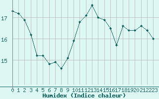 Courbe de l'humidex pour Saint-Mdard-d'Aunis (17)