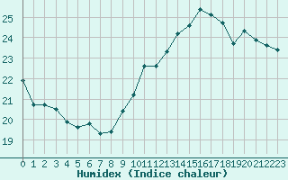 Courbe de l'humidex pour La Rochelle - Le Bout Blanc (17)