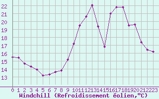 Courbe du refroidissement olien pour Saint-Brieuc (22)