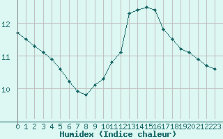 Courbe de l'humidex pour Courcouronnes (91)