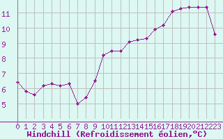 Courbe du refroidissement olien pour Baye (51)