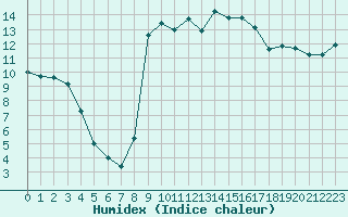 Courbe de l'humidex pour Cavalaire-sur-Mer (83)