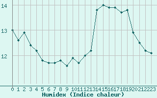 Courbe de l'humidex pour Cap Corse (2B)