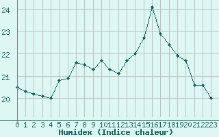 Courbe de l'humidex pour Carpentras (84)