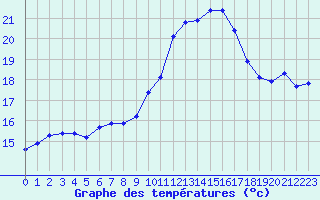 Courbe de tempratures pour Anglars St-Flix(12)