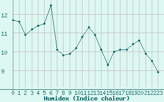 Courbe de l'humidex pour Cap Ferret (33)