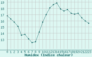 Courbe de l'humidex pour Sarzeau (56)