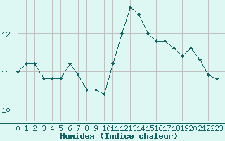 Courbe de l'humidex pour Abbeville (80)