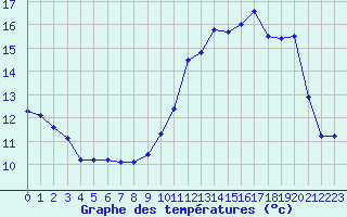 Courbe de tempratures pour Neuville-de-Poitou (86)