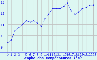 Courbe de tempratures pour Caen (14)