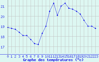 Courbe de tempratures pour Pointe de Chassiron (17)